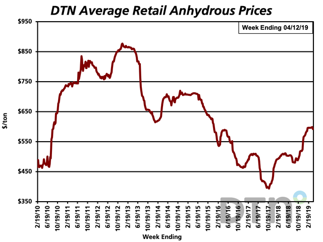 Despite some supply issues in parts of the Corn Belt, the average retail price of anhydrous was down $4 to $592 the second week of April 2019 from $596 the second week of March. (DTN chart)